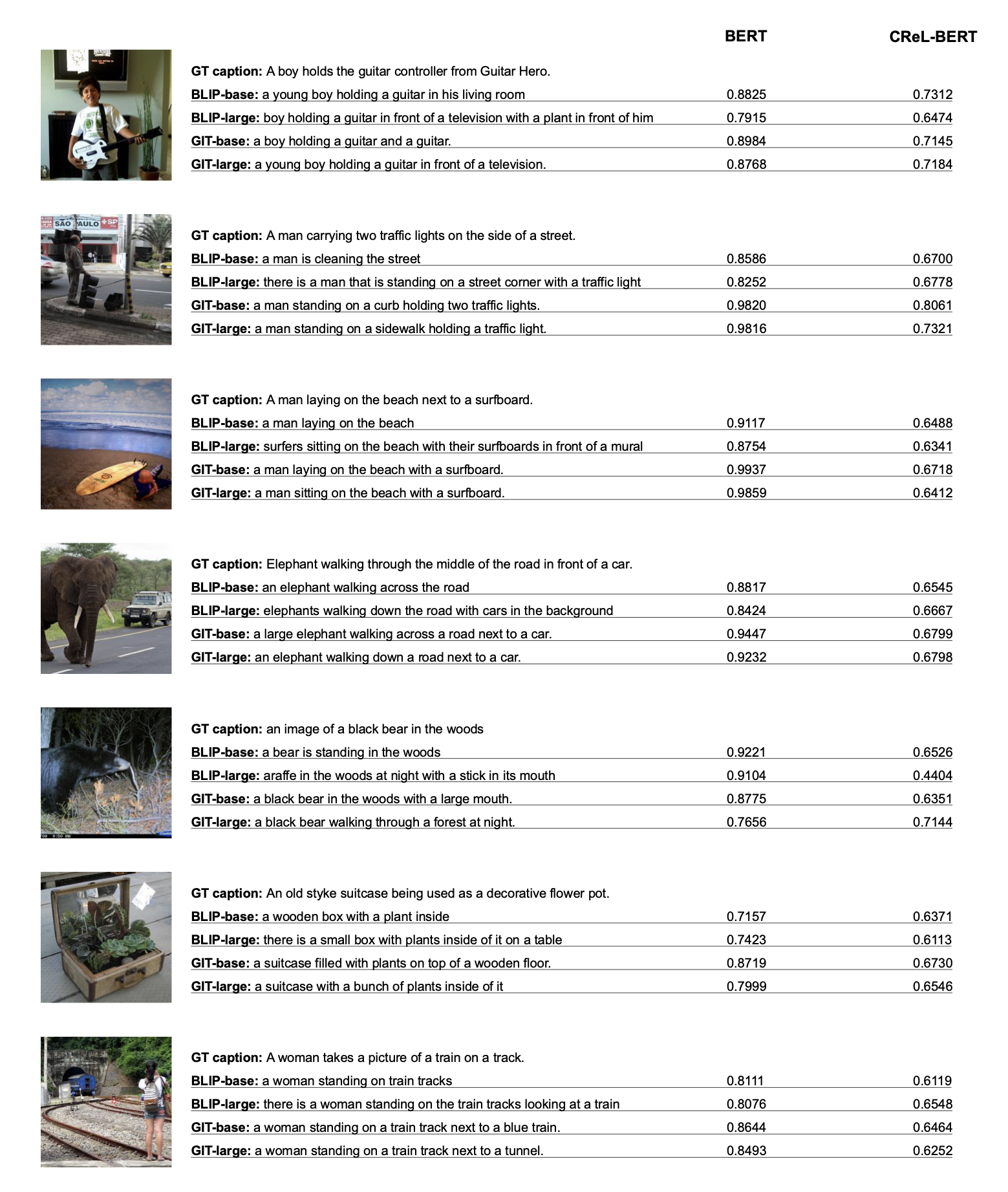 Image-to-text appendix BERT qualitative examples (fig:appendix-bert).