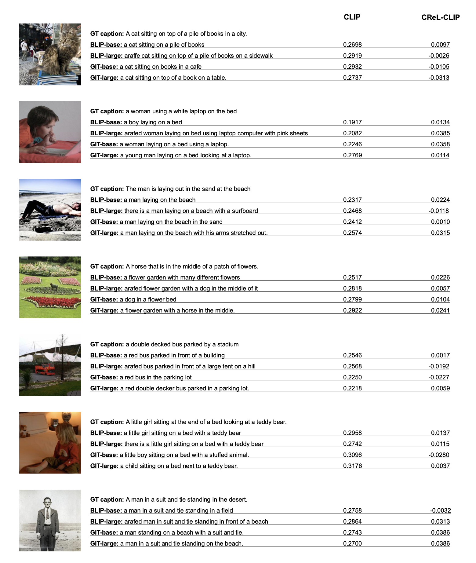 Image-to-text appendix CLIP qualitative examples (fig:appendix-clip).