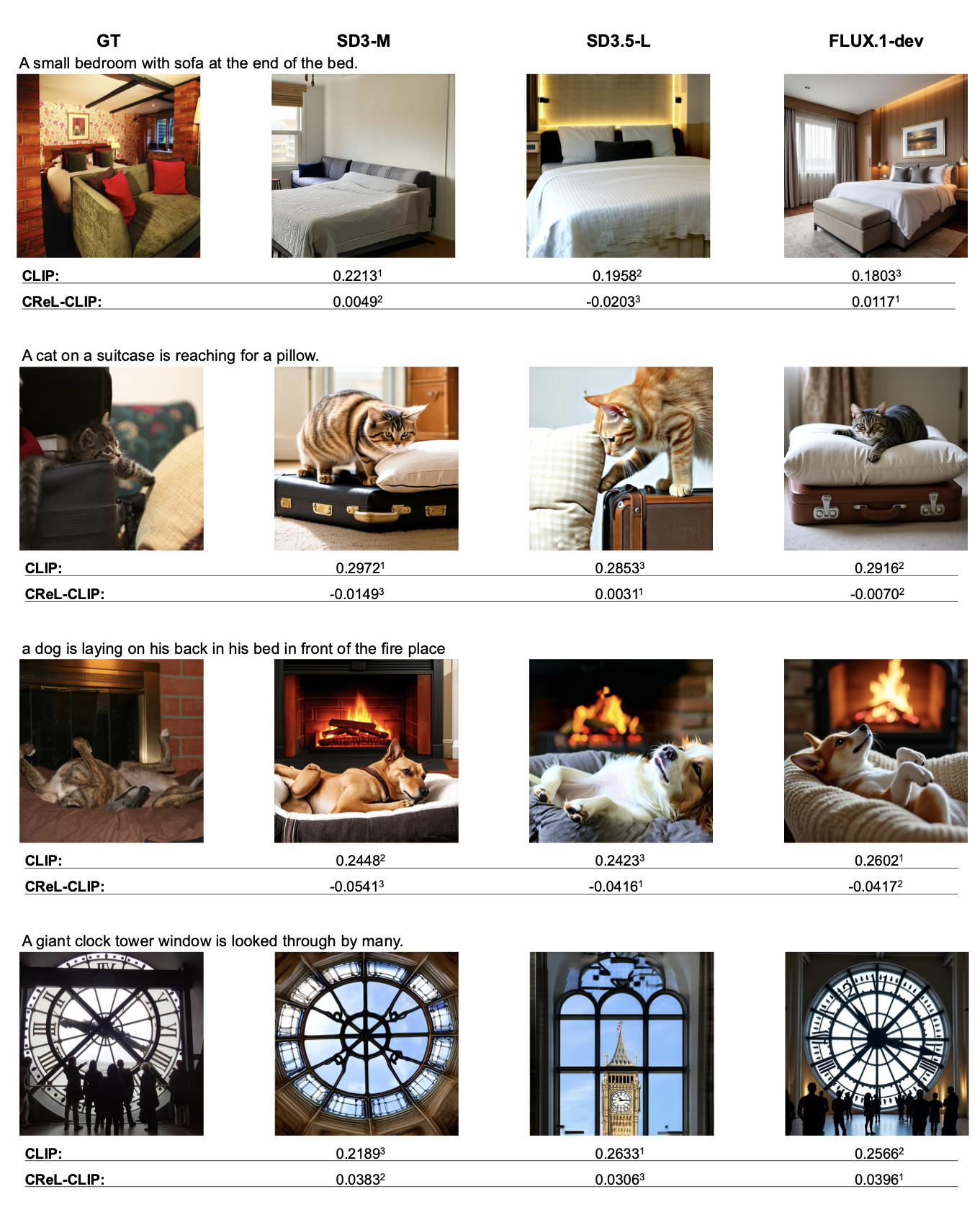 Qualitative examples for text-to-image models evaluated by CReL.