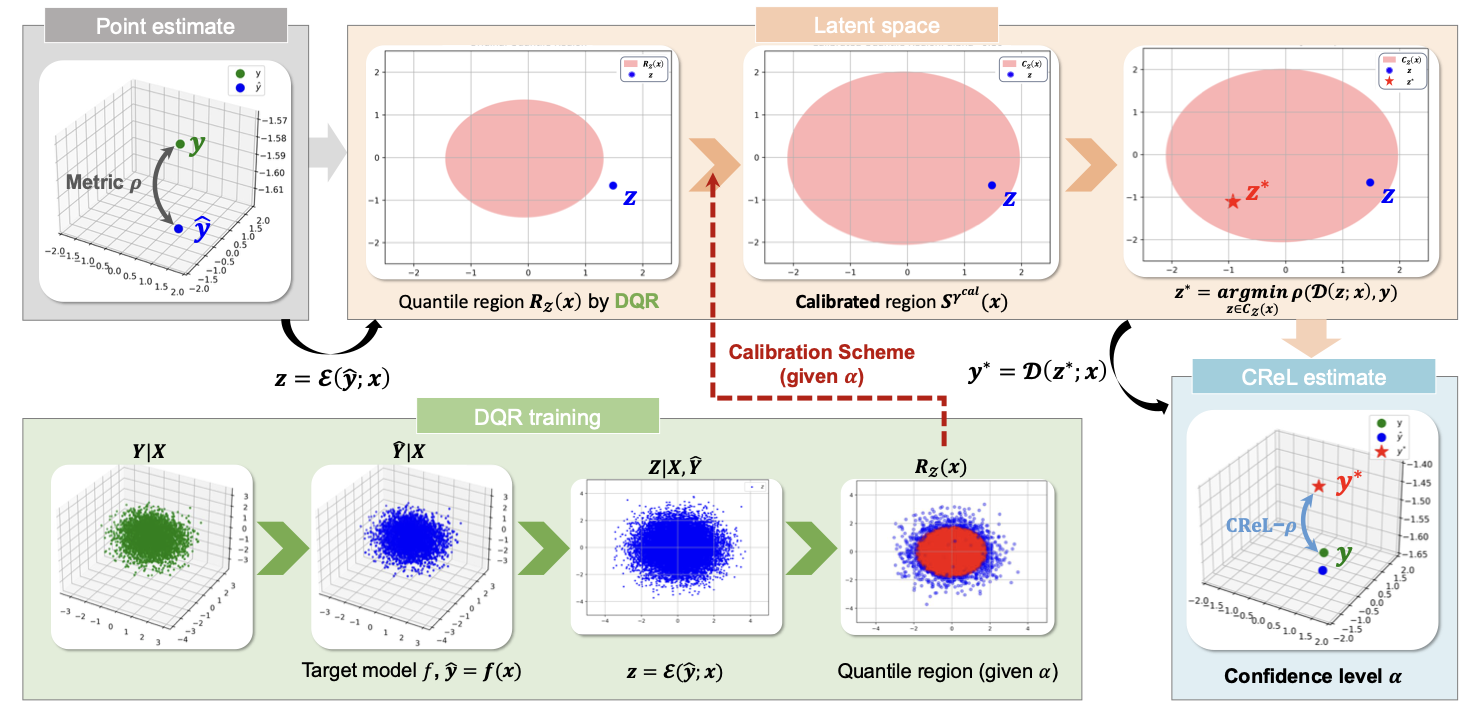 CReL pipeline for calibrated prediction sets and worst-case reliability optimization.